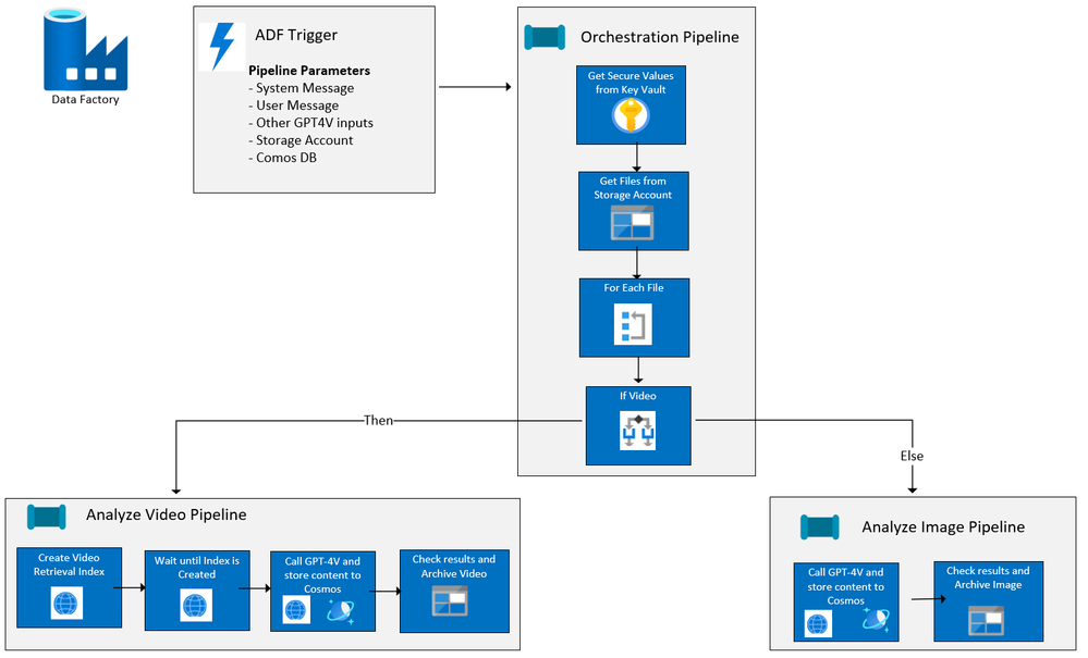 Image Analysis with Azure Open AI GPT-4V and Azure Data Factory