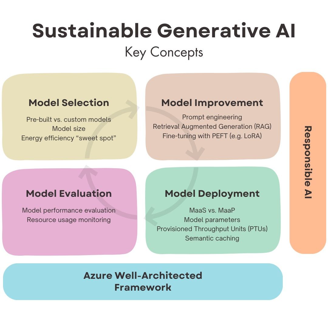 Reducing the Environmental Impact of Generative AI: a Guide for Practitioners