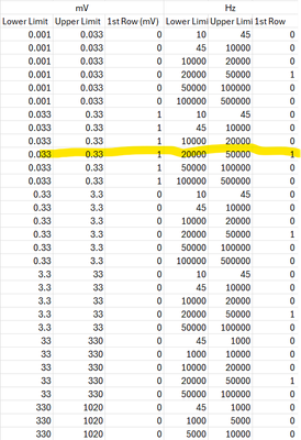 How to find the Value form the table comparing