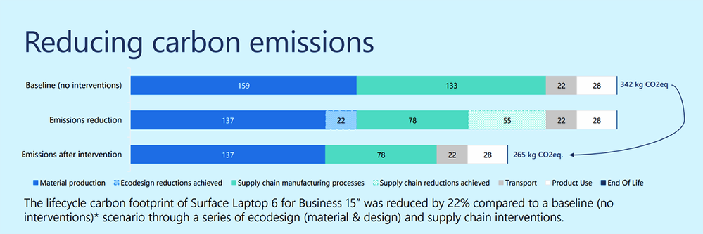 Surface Laptop 6 Eco Profile showing reducing carbon emissions.png