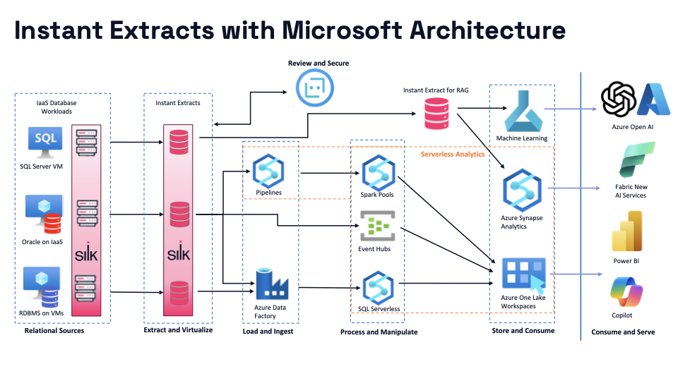 Azure IaaS, Silk Platform, and Silk Instant Extracts: Relational Databases to Azure AI