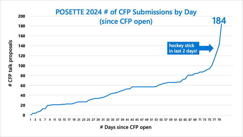 Figure 1: This chart shows the number of talk proposals submitted (by day) into the CFP for POSETTE: An Event for Postgres 2024, with a big hockey stick of talk proposals submitted in the last 2 days. The 184 talk proposals were submitted by 120 unique speakers.