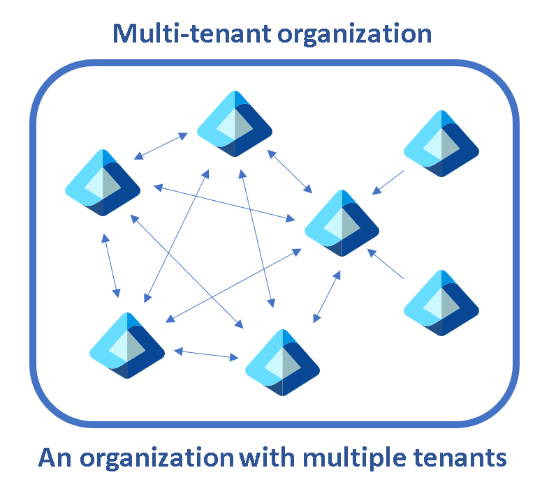 Collaborate across M365 tenants with Entra ID multi-tenant organization
