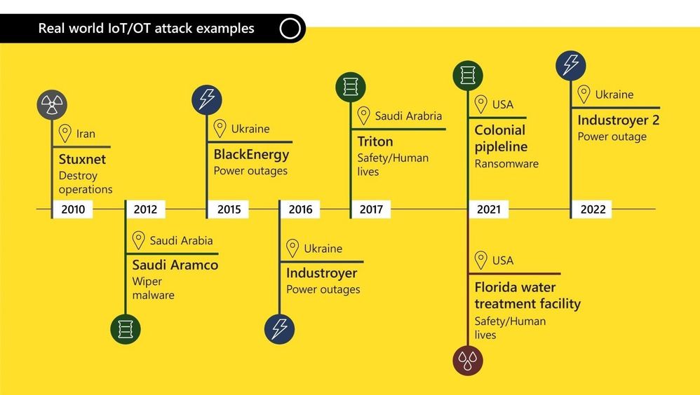 Figure 1: Known ICS-targeted cyberattacks that occurred between 2010 and 2022. (Image from Cyber Signals: Risks to critical infrastructure on the rise)