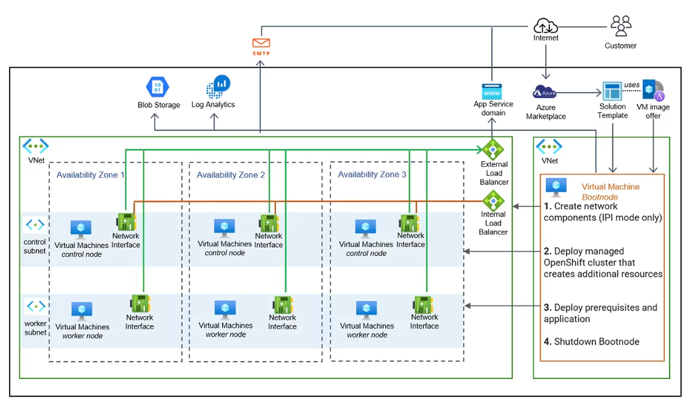IBM Maximo Application Suite migration and modernization with Azure Red Hat OpenShift
