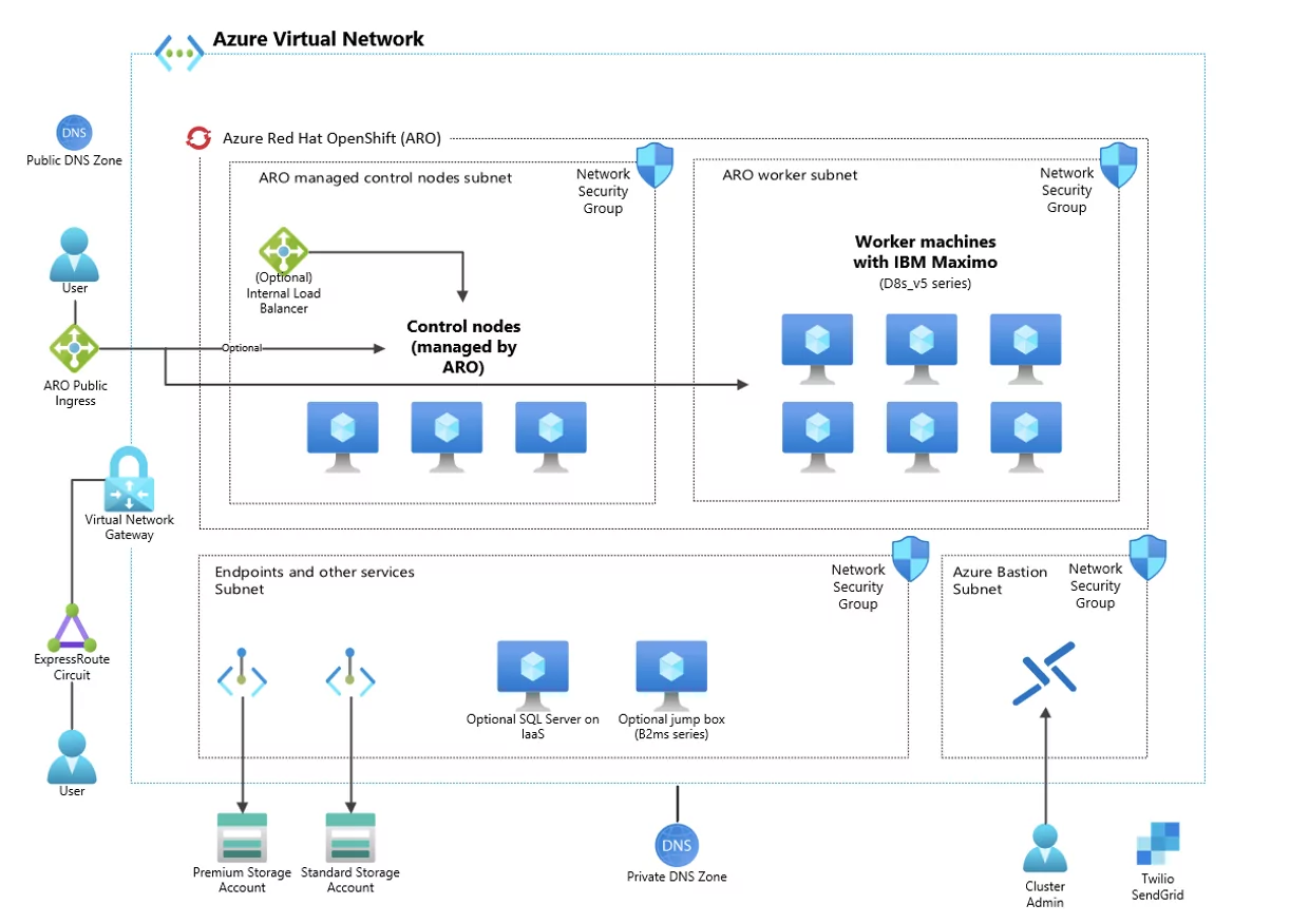 IBM Maximo Application Suite migration and modernization with Azure Red Hat OpenShift