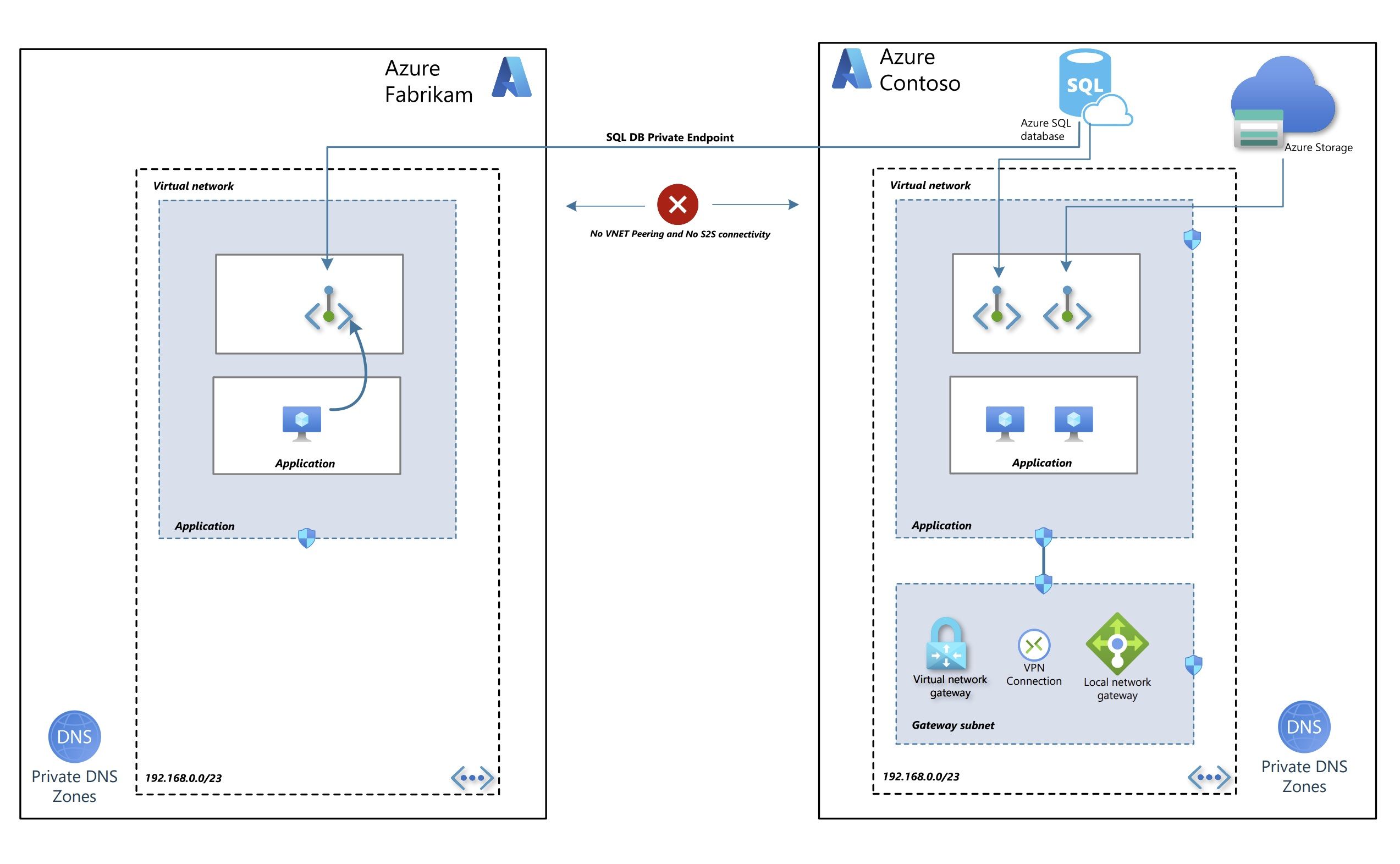 Enhance Azure Connectivity: Share PaaS Instance with Other Tenants | Azure Blog