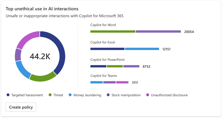 Figure 2: Top unethical use in AI  in Microsoft Purview AI Hub