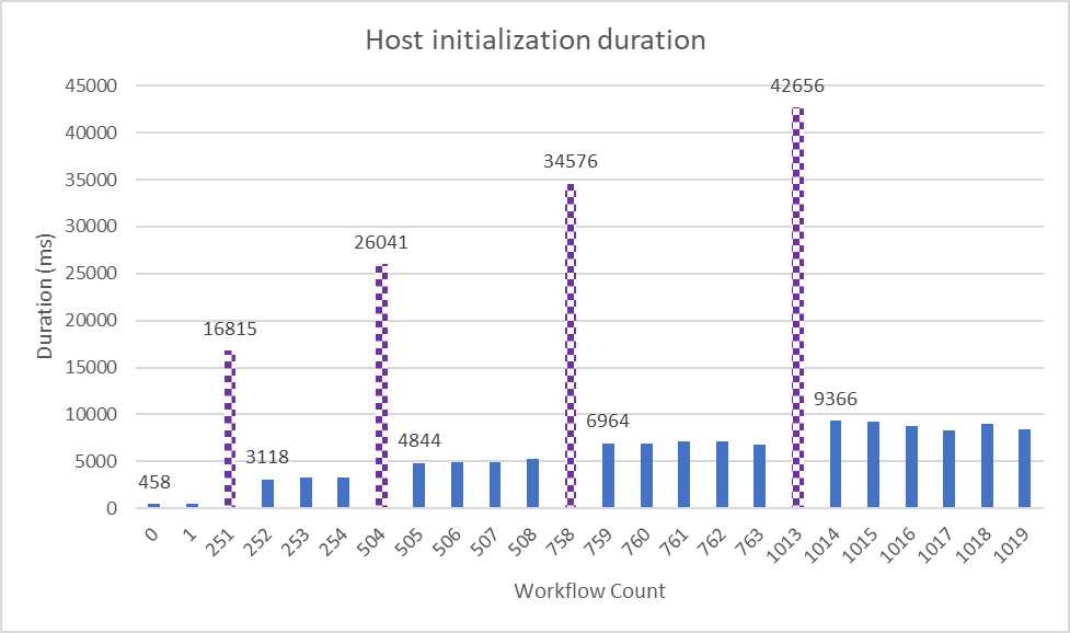Increasing host initialization duration as more workflows are deployed over time