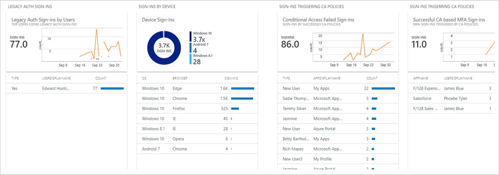 Legacy- and conditional access-based sign-ins.