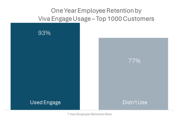 Teaser image for The Link Between Viva Engage Usage and 21% Higher Employee Retention Rates 