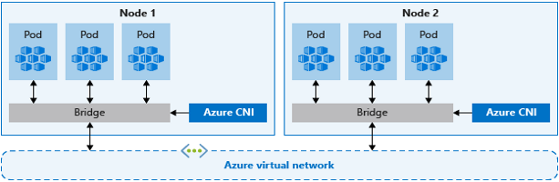 Advance Networking in Azure Kubernetes: A Comprehensive Overview Part1