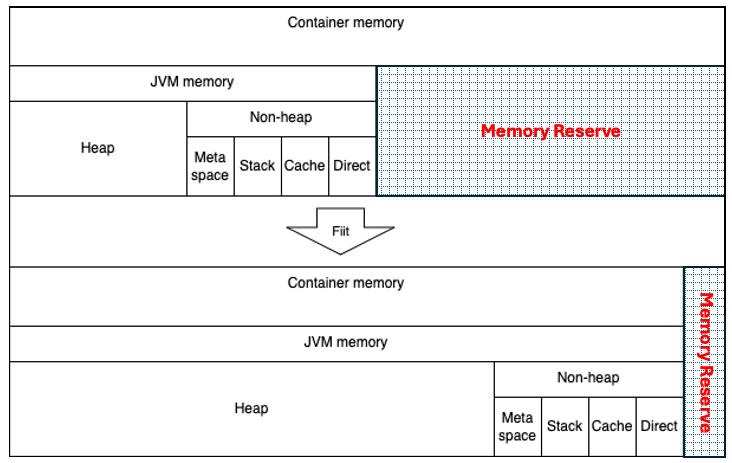 Automatic Memory Fit for Java Apps in Azure Container Apps