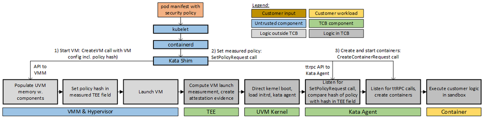 Figure 2: Simplified CVM and container creation flow of Confidential Container implementations.