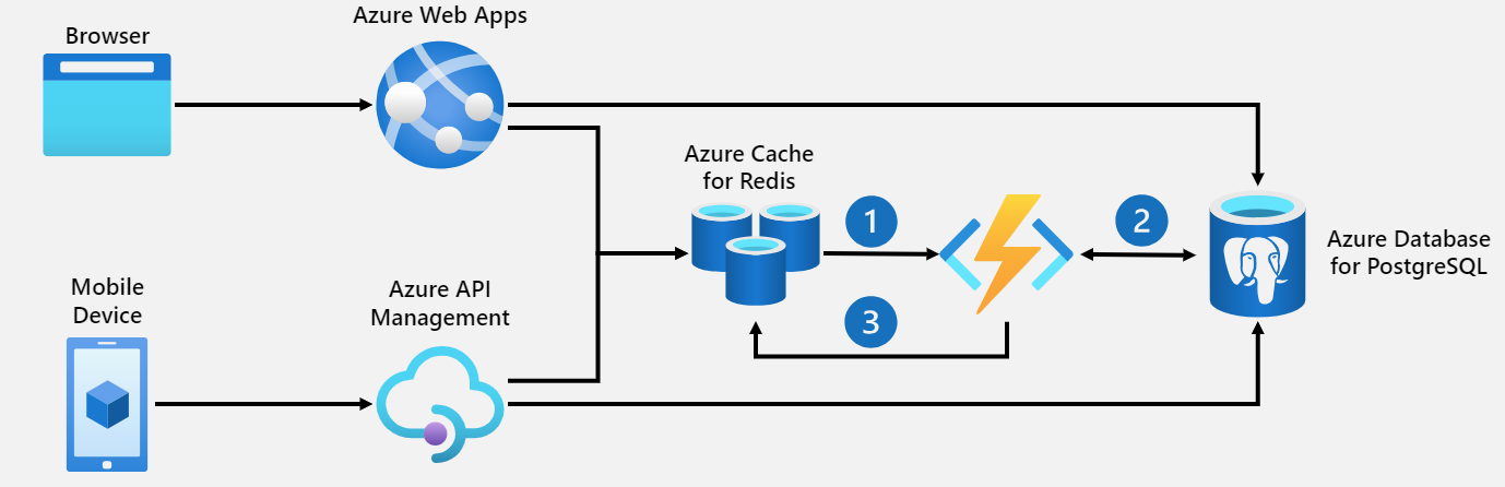 Building Intelligent Apps with Azure Cache for Redis, EntraID, Azure Functions, E1 SKU, and more!