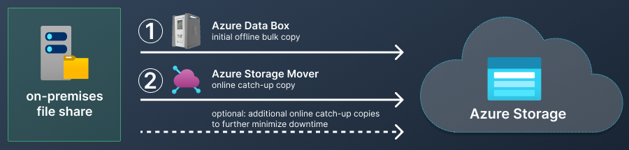 Storage migration: Combine Azure Storage Mover and Azure Data Box