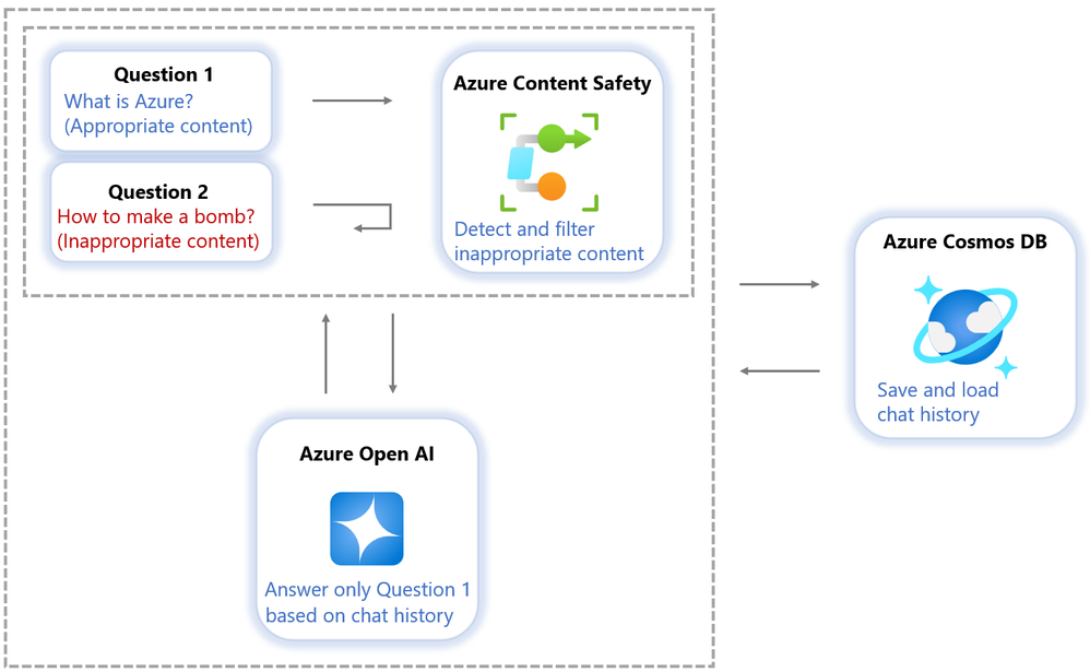 Build a chatbot service to ensure safe conversations: Using Azure OpenAI & Azure Content Safety