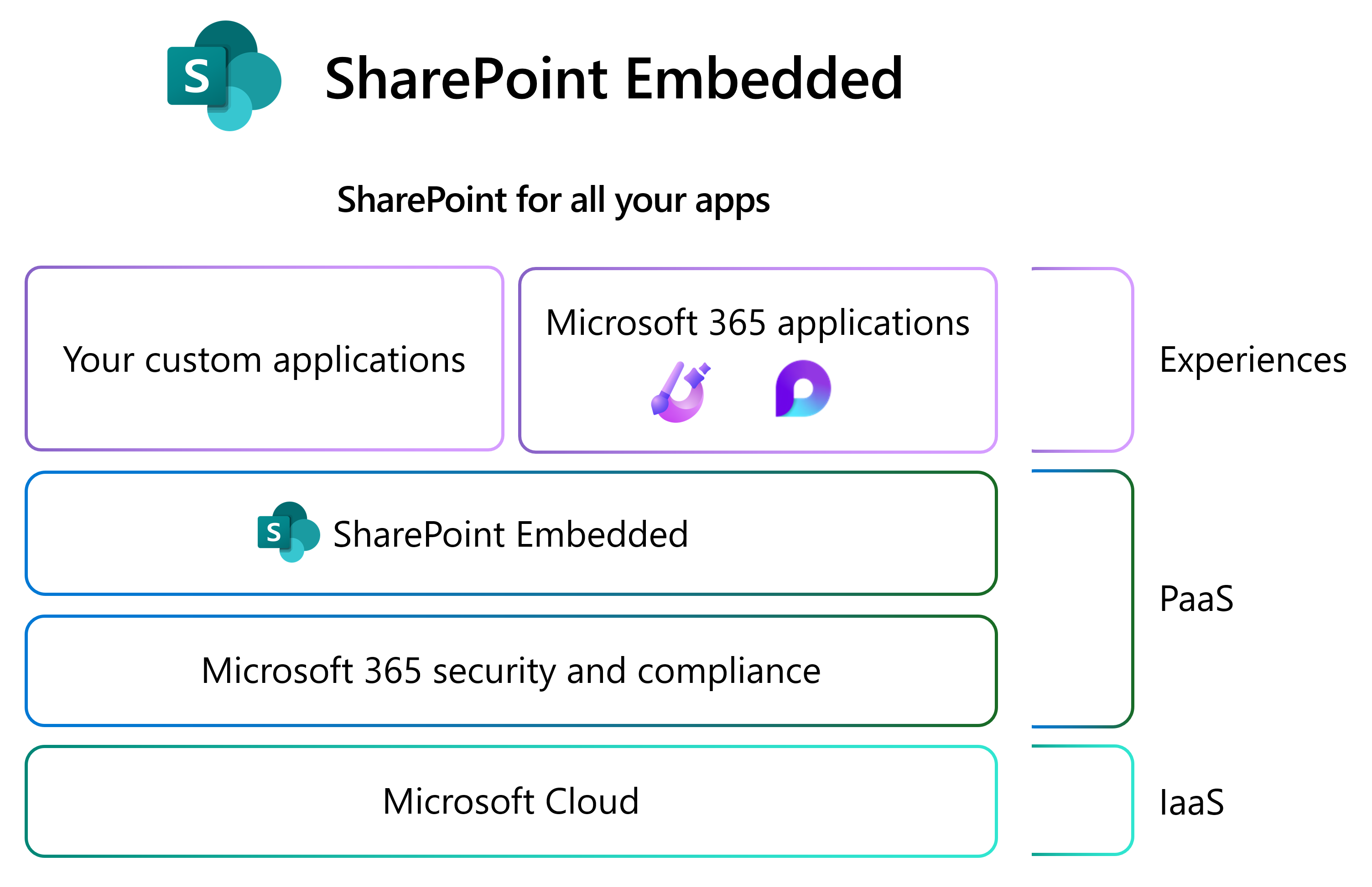 Ankündigung der allgemeinen Verfügbarkeit von SharePoint Embedded