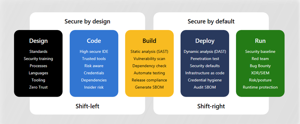 Figure 3: Key capabilities during each stage of the SDL cycle