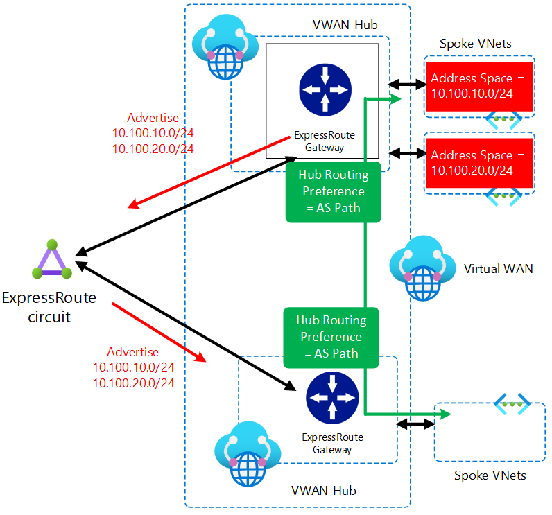 Virtual WAN Hub Routing preference set to AS-Path causes each VWAN Hub to prefer hub-to-hub connection over ExpressRoute