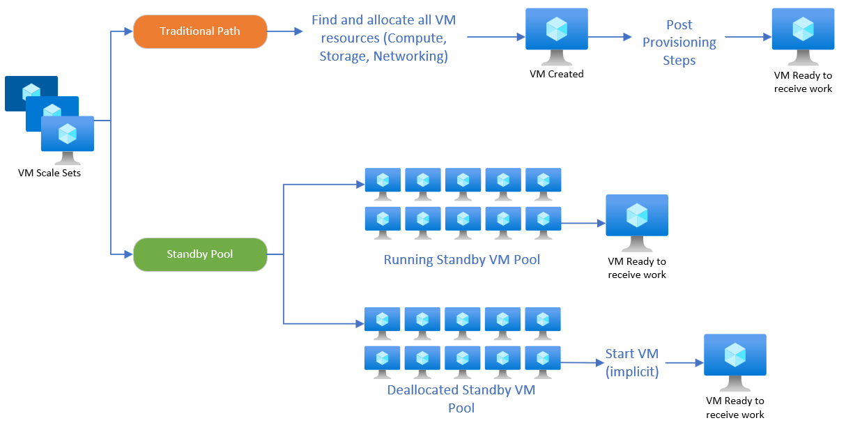 Announcing the Public Preview of Standby Pools for Virtual Machine Scale Sets