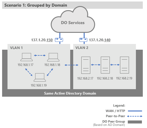 Delivery Optimization: Scenarios and configuration options - Microsoft ...