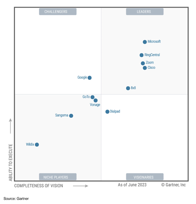 Gartner, Magic Quadrant for Unified Communications as a Service, Worldwide, Rafael Benitez, Megan Fernandez, Christopher Trueman, Pankil Sheth, 28 November 2023. This graphic was published by Gartner, Inc. as part of a larger research document.