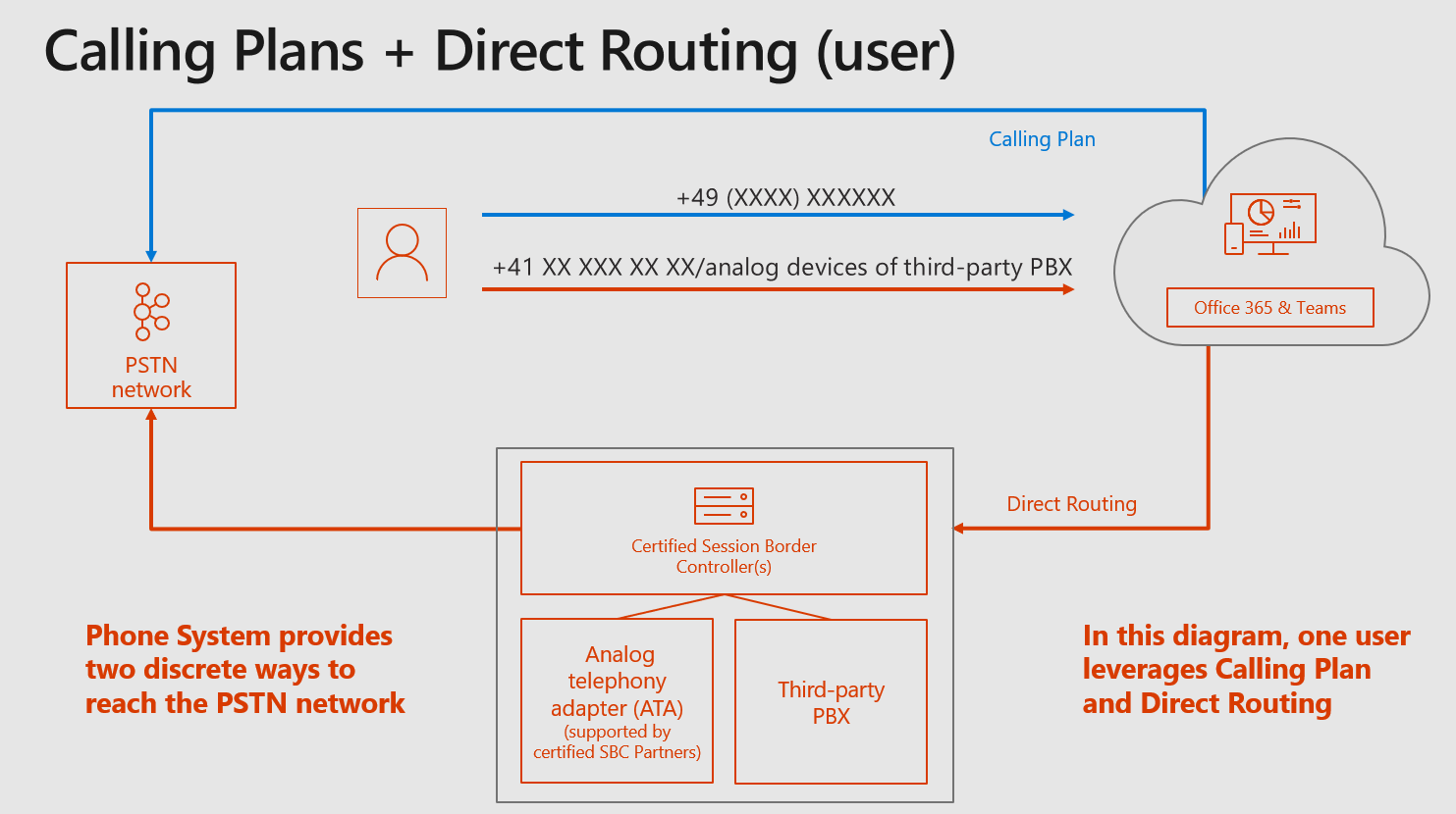 Calling Plans and Direct Routing in the Same Office 365 Tenancy - Microsoft  Community Hub