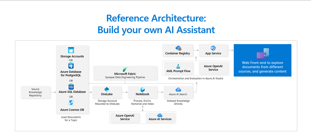 Reference Architecture Build your own AI Assistant.png
