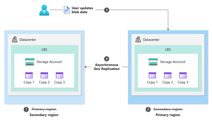Public Preview: Customer Managed Planned Failover for Azure Blob and Azure Data Lake Storage Gen2