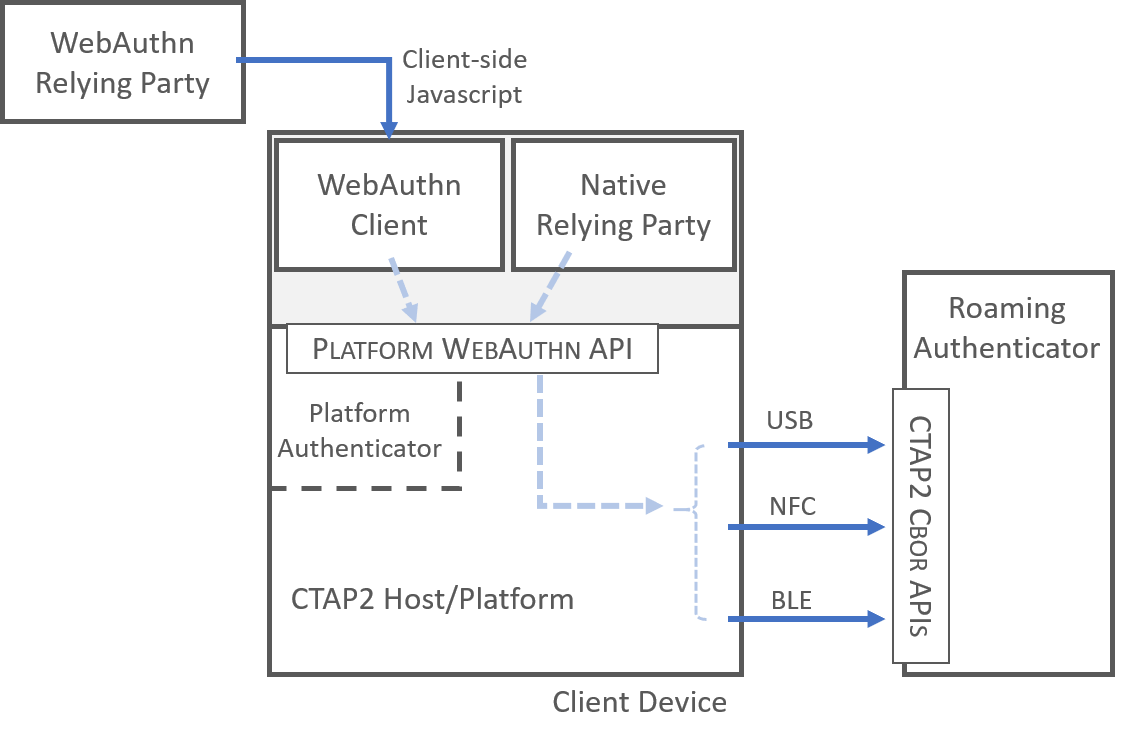Developer Tutorial: WebAuthn for Web & FIDO2 for Android