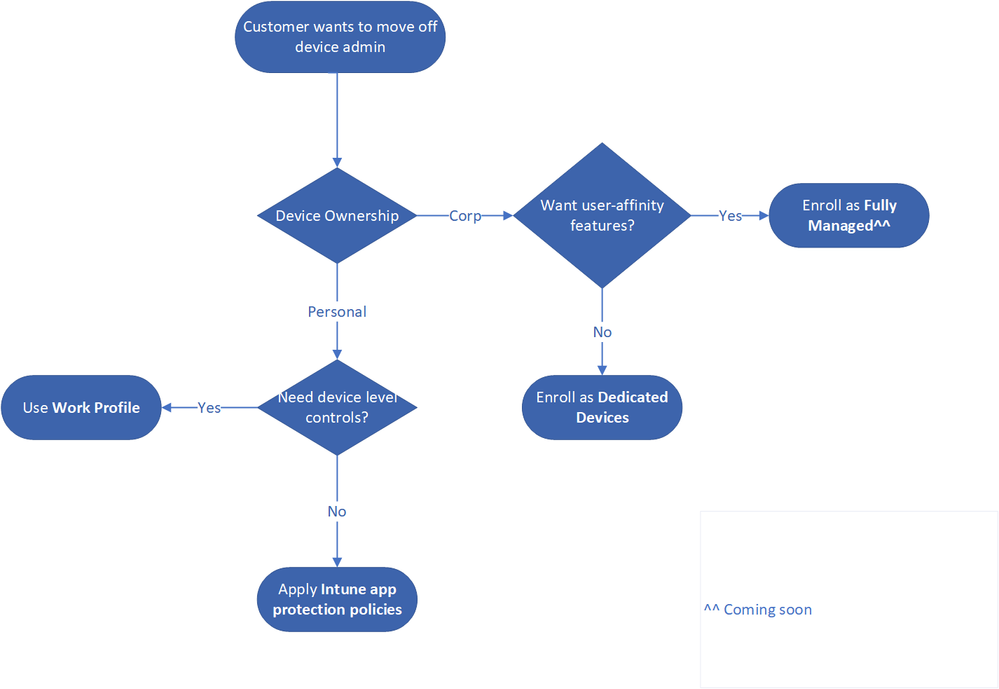 Android DA to AE Migration Paths - MJ edit.png