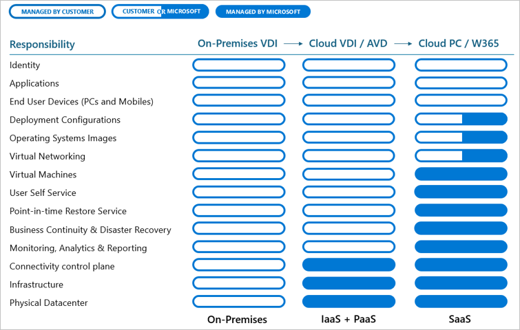 Responsibilities capabilities for AVD and W365.png