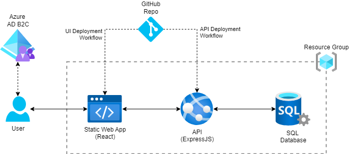 End-to-End Full-Stack Web Application with Azure AD B2C Authentication: A Complete Guide