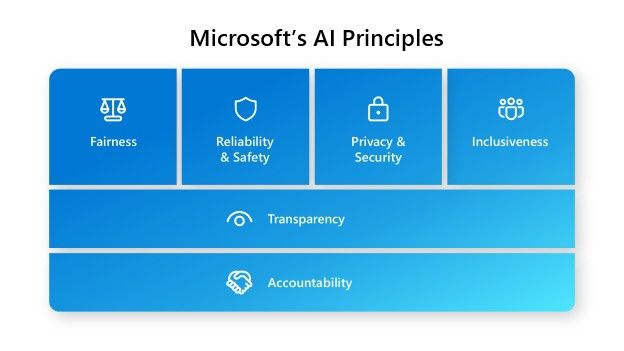 Responsible AI Mitigation Layers