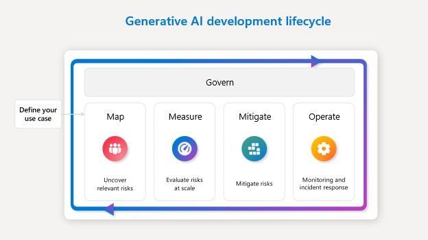 Generative AI Development Lifecycle