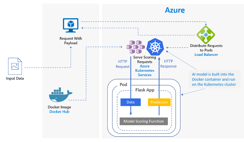NEW REFERENCE ARCHITECTURE: Real-time scoring of Python Scikit-Learn and  Deep Learning Models on Azure - Microsoft Tech Community