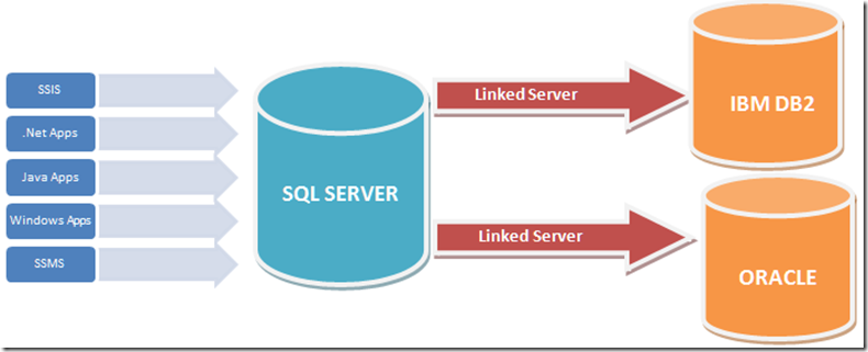 Linked Server Performance (Heterogeneous Databases) - Microsoft Community Hub