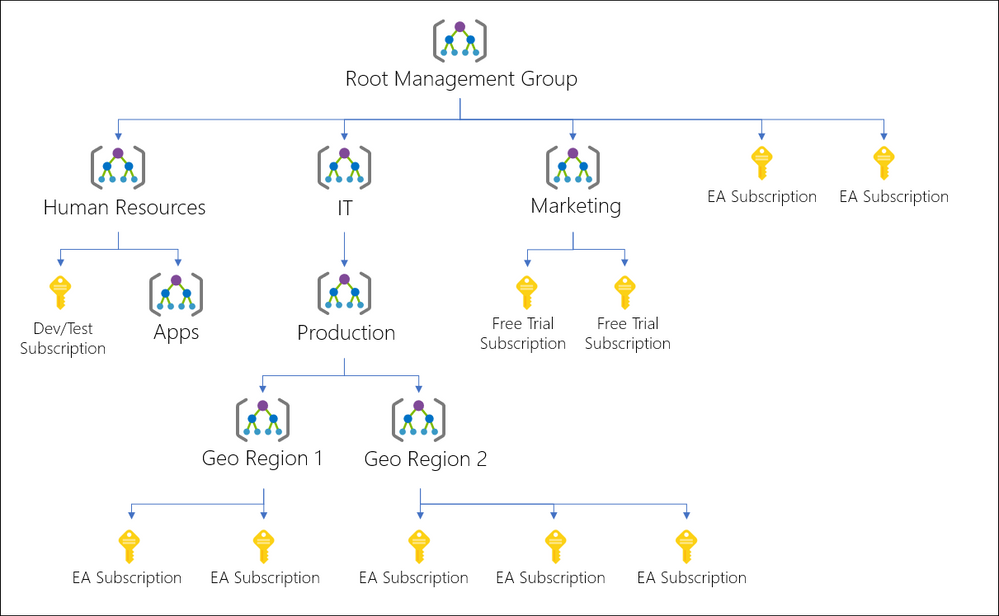 An example Azure Management Groups structure for multiple subscriptions.
