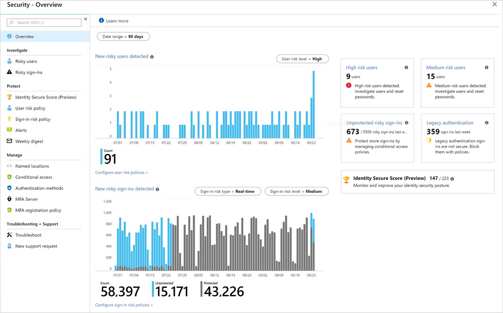 Azure AD Security overview.