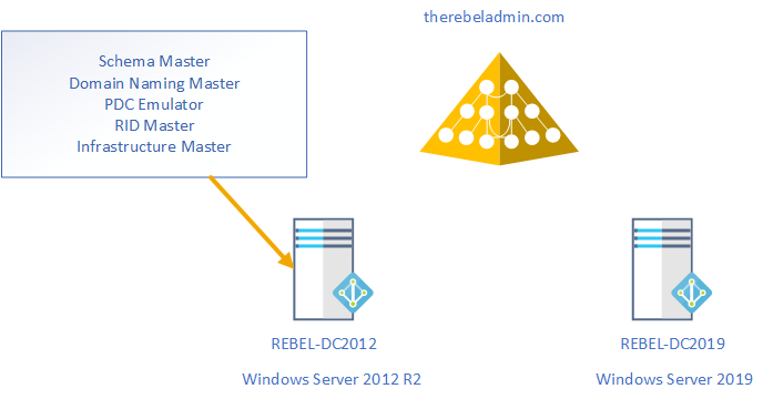 Домене server 2012. Active Directory виндовс сервер 2019. Миграция Windows Server. Windows Server OEM конверт. Брайан Хайнс о Active Directory.