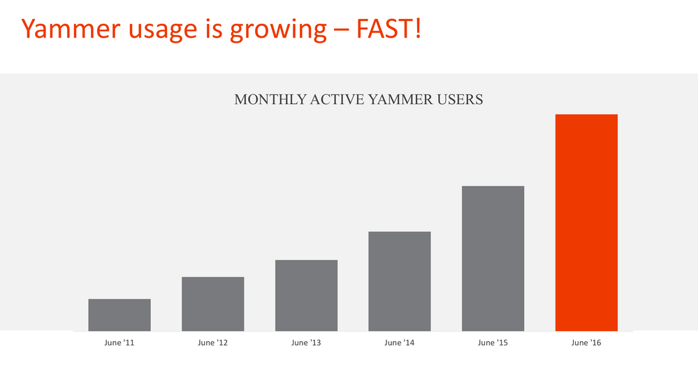 Yammer Usage is growing