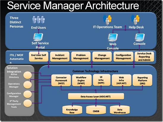 Service Desk архитектура. Архитектура Teamcenter. Архитектура service Manager. Service Desk система архитектура.