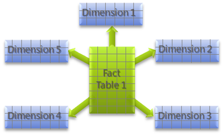 Introduction to the Data Warehouse: Custom Fact Tables, Dimensions and  Outriggers - Microsoft Community Hub