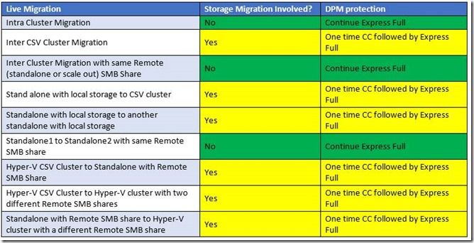 SC 2012 SP1 – DPM: Windows 2012 VM Mobility – Uninterrupted Data ...