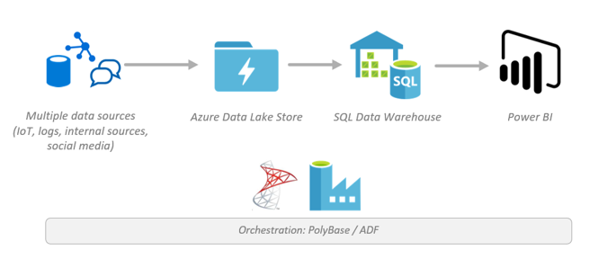 Azure Data Architecture Guide – Blog #8: Data warehousing - Microsoft  Community Hub