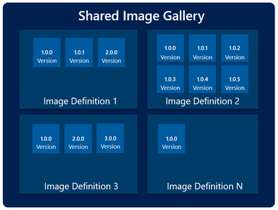 Shared Image Gallery Management hierarchy