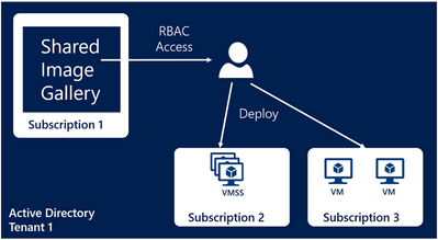 Azure Shared Image Gallery RBAC