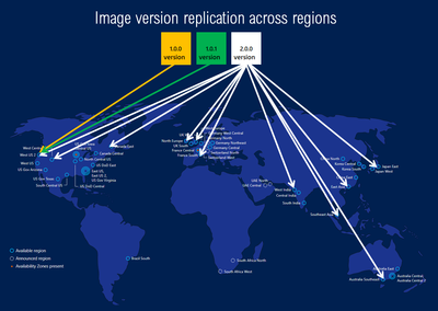 Azure Shared Image Gallery Replication