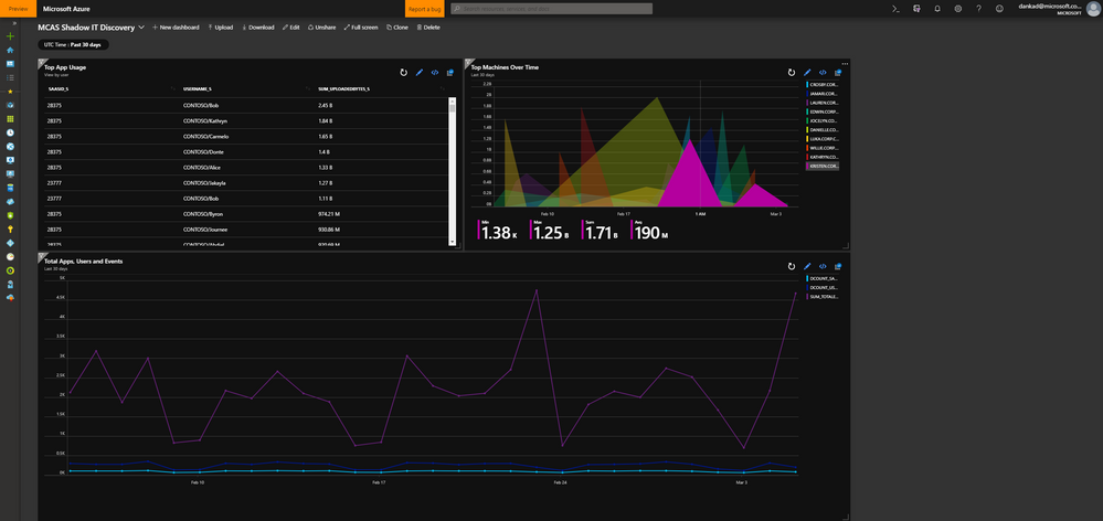 Image 4: Visualization of MCAS discovery data in Azure Sentinel